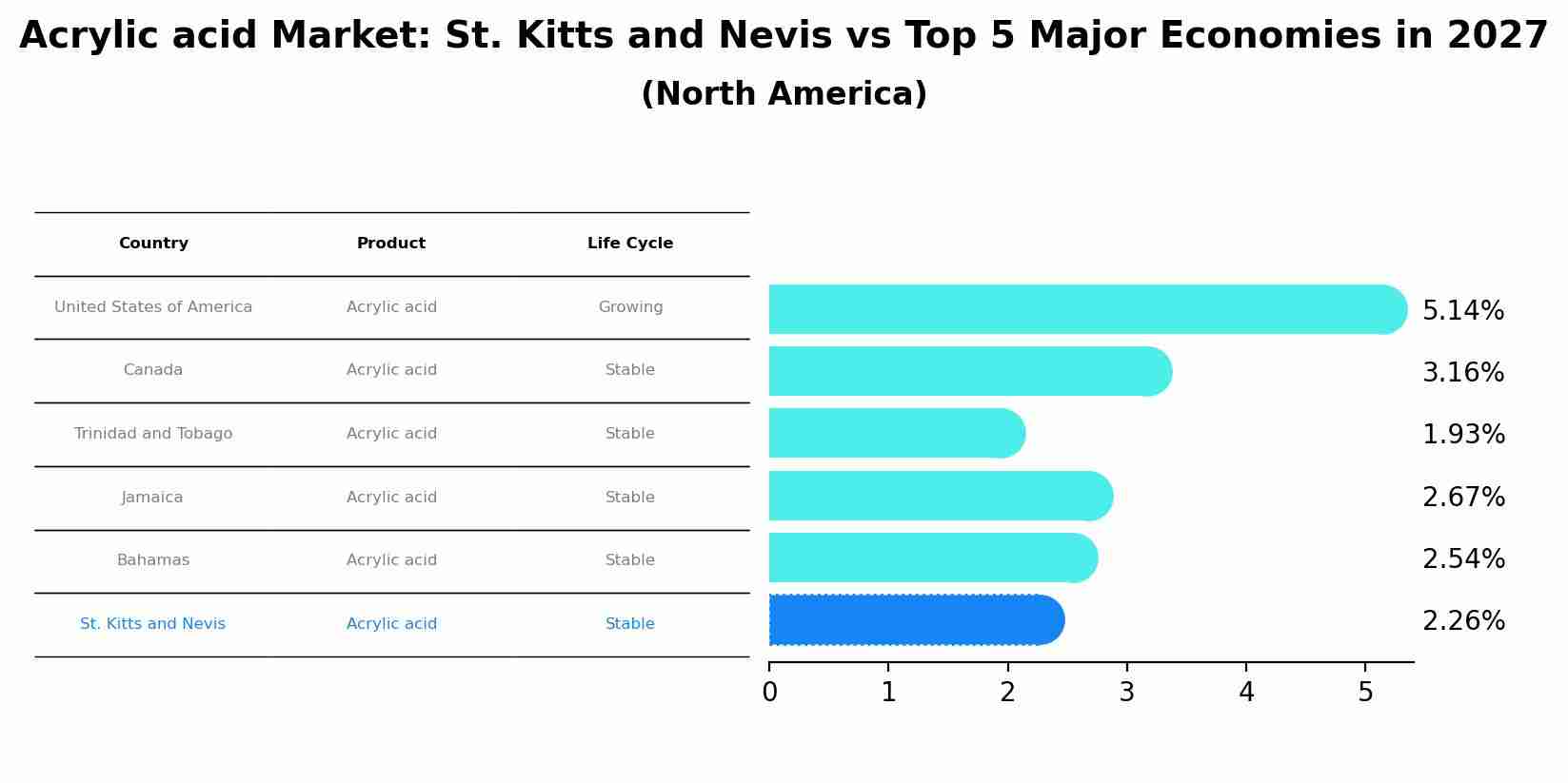 Acrylic acid Market: St. Kitts and Nevis vs Top 5 Major Economies in 2027 (North America)